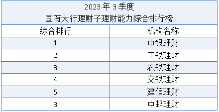 196体育三季度银行理财能力综合排行榜出炉六大行理财子哪家强？