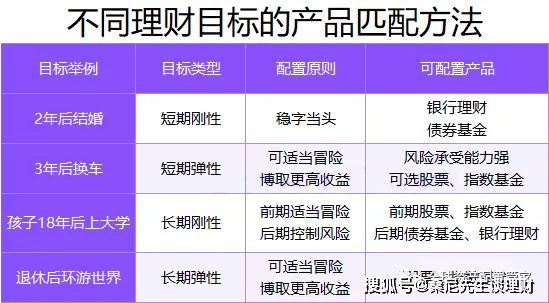 有闲钱该如何搭配理财投资？