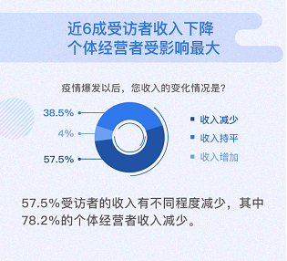 报告显示：疫情196体育app下载后居民首选“投资理财”作为增收方式