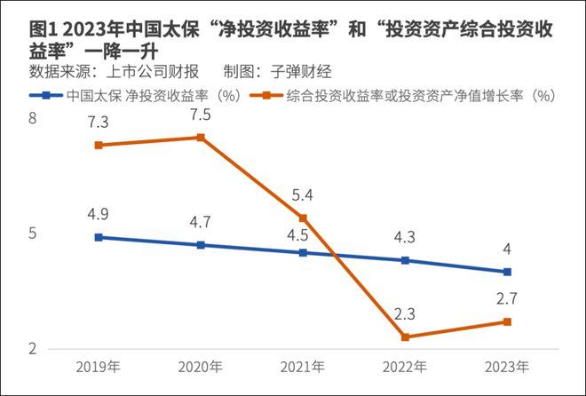 196体育中国太保入股智己另类投资能否改变投资端乏力局面？